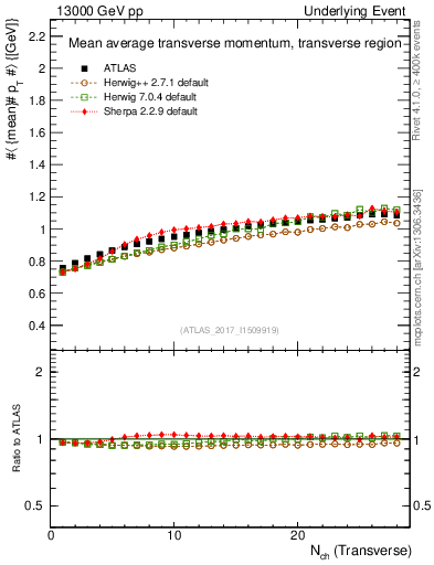 Plot of avgpt-vs-nch-trns in 13000 GeV pp collisions