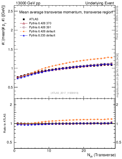 Plot of avgpt-vs-nch-trns in 13000 GeV pp collisions