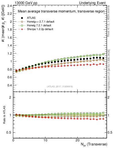 Plot of avgpt-vs-nch-trns in 13000 GeV pp collisions