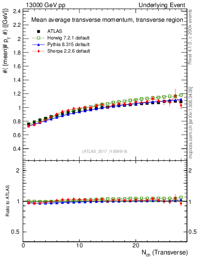 Plot of avgpt-vs-nch-trns in 13000 GeV pp collisions