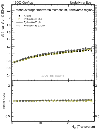 Plot of avgpt-vs-nch-trns in 13000 GeV pp collisions