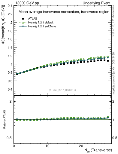 Plot of avgpt-vs-nch-trns in 13000 GeV pp collisions