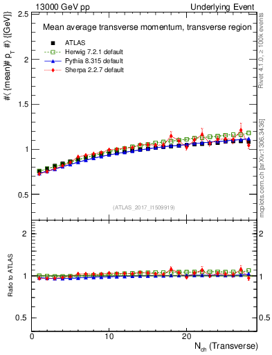 Plot of avgpt-vs-nch-trns in 13000 GeV pp collisions