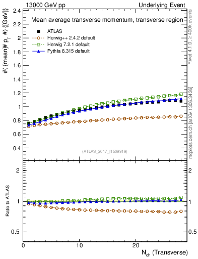 Plot of avgpt-vs-nch-trns in 13000 GeV pp collisions
