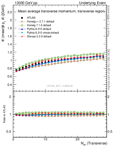 Plot of avgpt-vs-nch-trns in 13000 GeV pp collisions