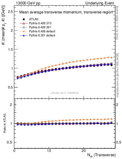 Plot of avgpt-vs-nch-trns in 13000 GeV pp collisions