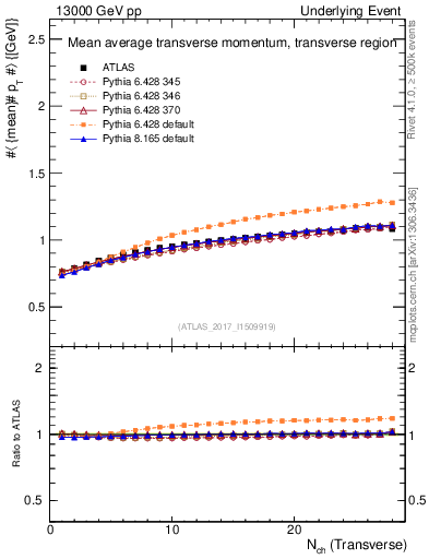 Plot of avgpt-vs-nch-trns in 13000 GeV pp collisions