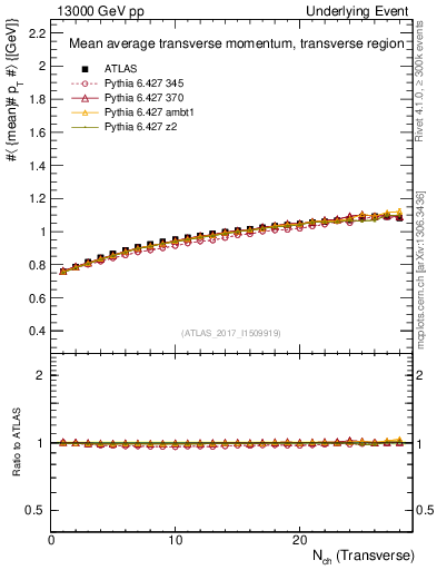 Plot of avgpt-vs-nch-trns in 13000 GeV pp collisions