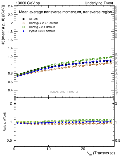 Plot of avgpt-vs-nch-trns in 13000 GeV pp collisions