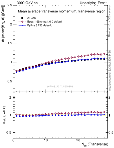 Plot of avgpt-vs-nch-trns in 13000 GeV pp collisions
