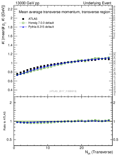 Plot of avgpt-vs-nch-trns in 13000 GeV pp collisions