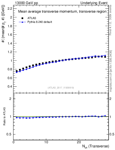 Plot of avgpt-vs-nch-trns in 13000 GeV pp collisions