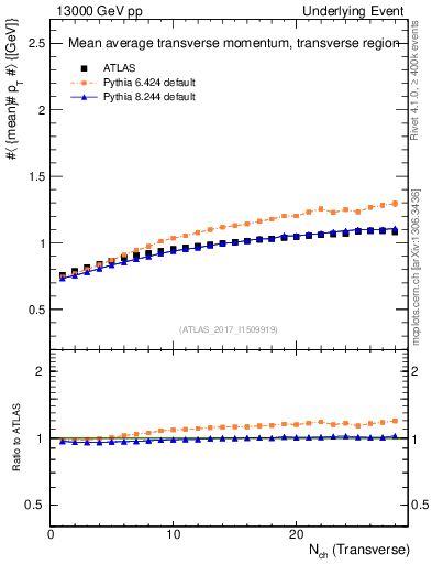 Plot of avgpt-vs-nch-trns in 13000 GeV pp collisions