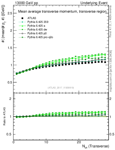 Plot of avgpt-vs-nch-trns in 13000 GeV pp collisions