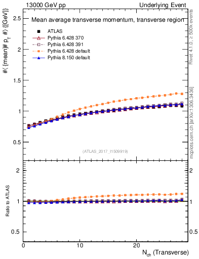 Plot of avgpt-vs-nch-trns in 13000 GeV pp collisions