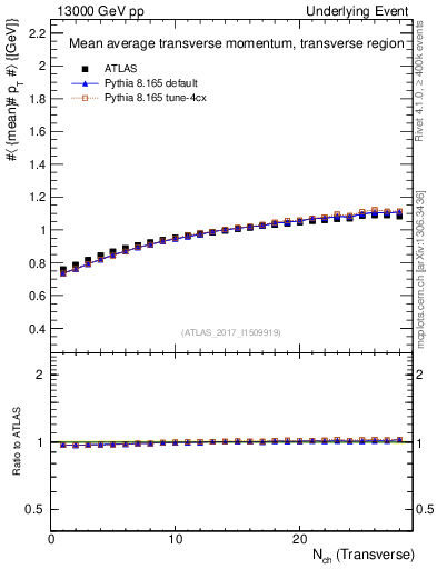 Plot of avgpt-vs-nch-trns in 13000 GeV pp collisions