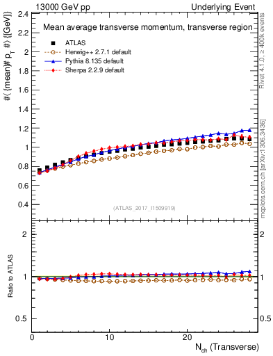 Plot of avgpt-vs-nch-trns in 13000 GeV pp collisions