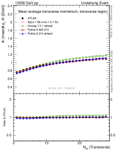 Plot of avgpt-vs-nch-trns in 13000 GeV pp collisions