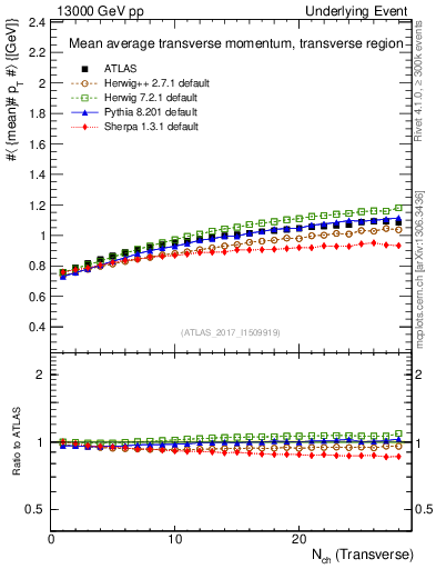 Plot of avgpt-vs-nch-trns in 13000 GeV pp collisions