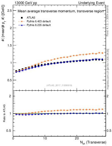 Plot of avgpt-vs-nch-trns in 13000 GeV pp collisions