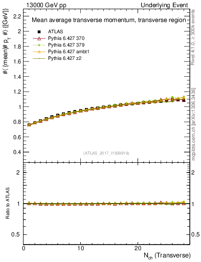 Plot of avgpt-vs-nch-trns in 13000 GeV pp collisions