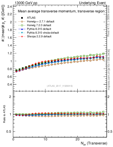 Plot of avgpt-vs-nch-trns in 13000 GeV pp collisions