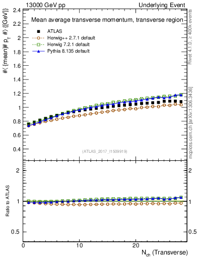 Plot of avgpt-vs-nch-trns in 13000 GeV pp collisions