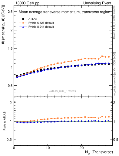 Plot of avgpt-vs-nch-trns in 13000 GeV pp collisions