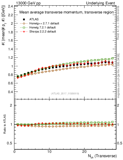Plot of avgpt-vs-nch-trns in 13000 GeV pp collisions