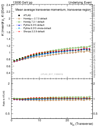 Plot of avgpt-vs-nch-trns in 13000 GeV pp collisions