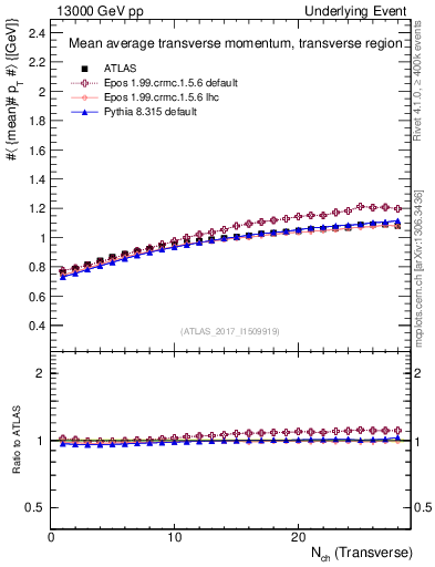Plot of avgpt-vs-nch-trns in 13000 GeV pp collisions
