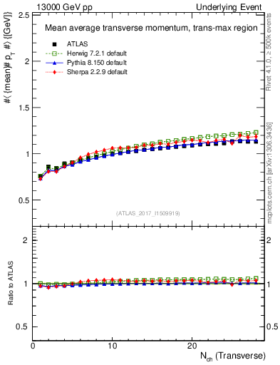 Plot of avgpt-vs-nch-trnsMax in 13000 GeV pp collisions