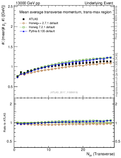 Plot of avgpt-vs-nch-trnsMax in 13000 GeV pp collisions