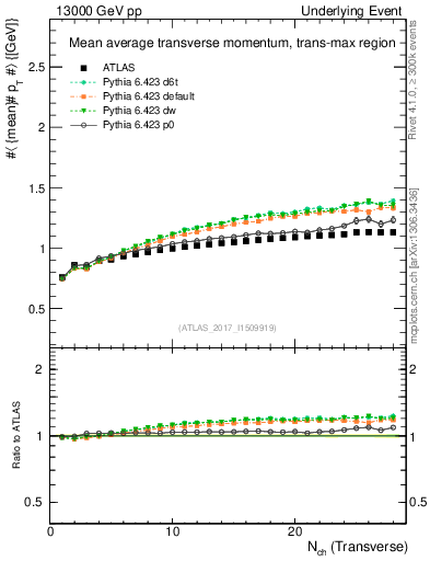 Plot of avgpt-vs-nch-trnsMax in 13000 GeV pp collisions