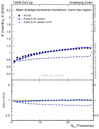 Plot of avgpt-vs-nch-trnsMax in 13000 GeV pp collisions