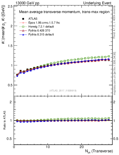 Plot of avgpt-vs-nch-trnsMax in 13000 GeV pp collisions
