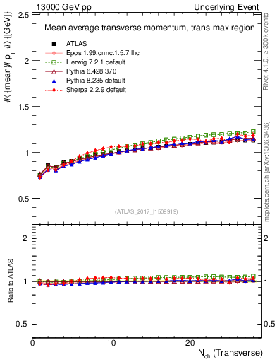 Plot of avgpt-vs-nch-trnsMax in 13000 GeV pp collisions