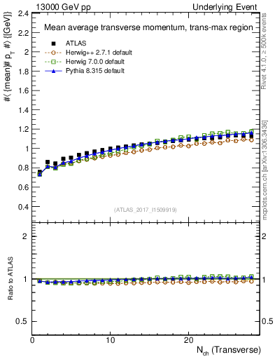 Plot of avgpt-vs-nch-trnsMax in 13000 GeV pp collisions
