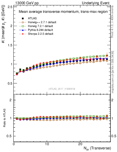 Plot of avgpt-vs-nch-trnsMax in 13000 GeV pp collisions