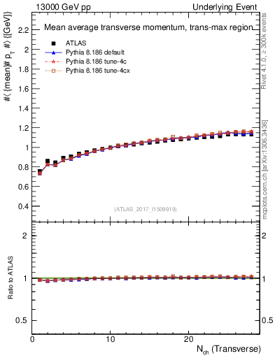 Plot of avgpt-vs-nch-trnsMax in 13000 GeV pp collisions