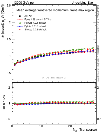 Plot of avgpt-vs-nch-trnsMax in 13000 GeV pp collisions