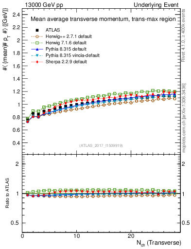 Plot of avgpt-vs-nch-trnsMax in 13000 GeV pp collisions