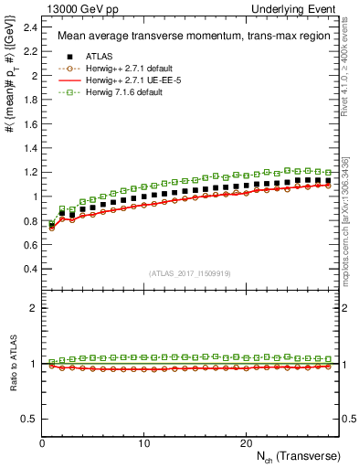 Plot of avgpt-vs-nch-trnsMax in 13000 GeV pp collisions