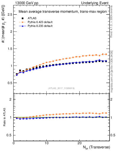 Plot of avgpt-vs-nch-trnsMax in 13000 GeV pp collisions