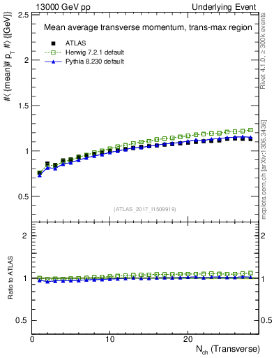 Plot of avgpt-vs-nch-trnsMax in 13000 GeV pp collisions