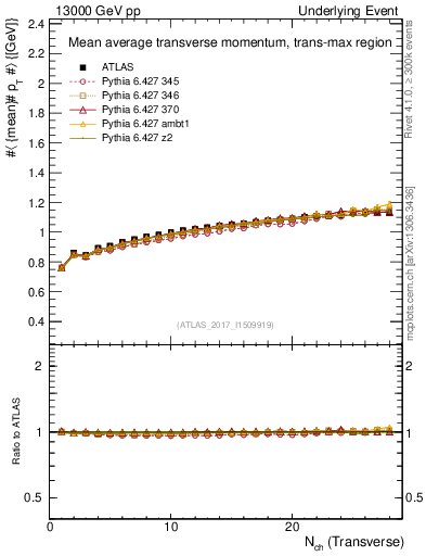 Plot of avgpt-vs-nch-trnsMax in 13000 GeV pp collisions