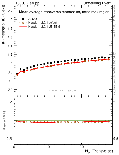 Plot of avgpt-vs-nch-trnsMax in 13000 GeV pp collisions