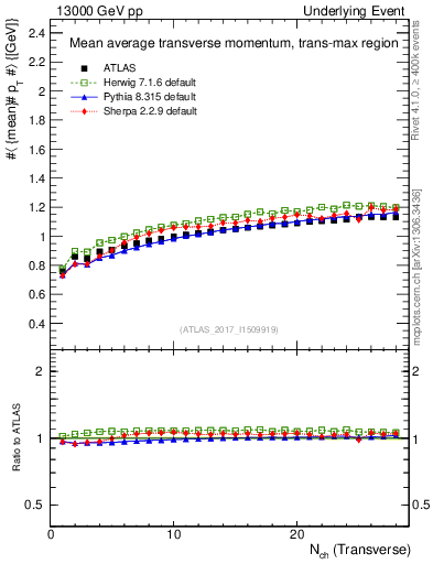 Plot of avgpt-vs-nch-trnsMax in 13000 GeV pp collisions