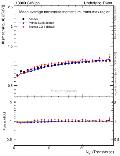 Plot of avgpt-vs-nch-trnsMax in 13000 GeV pp collisions