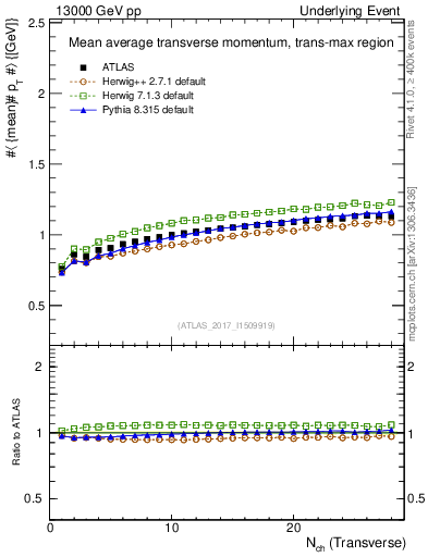 Plot of avgpt-vs-nch-trnsMax in 13000 GeV pp collisions